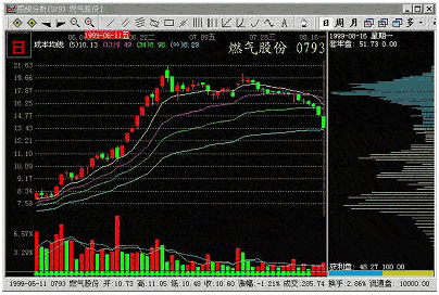 指南针软件的筹码CYQ颜色与标注