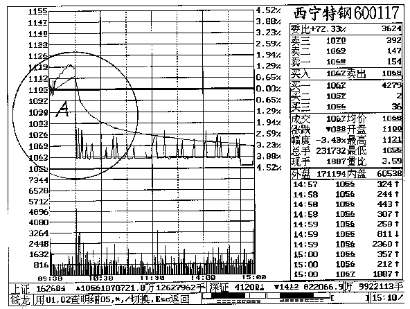 第十一章 西宁特钢实战回忆