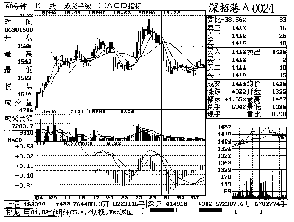 第十二章 深招港A实战回忆 第十二章 深招港A实战回忆