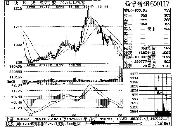第十一章 西宁特钢实战回忆