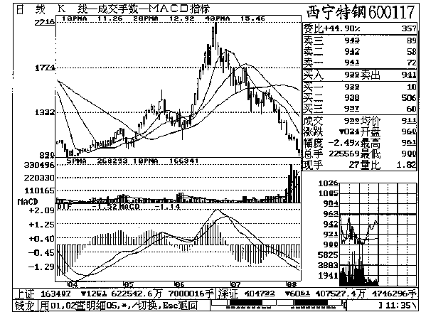 第十一章 西宁特钢实战回忆