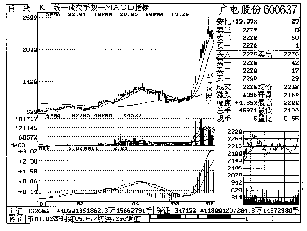 第七章 广电股份实战回忆 第七章 广电股份实战回忆