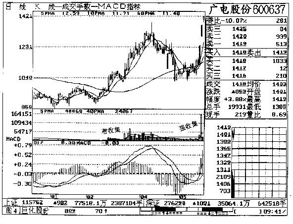 第七章 广电股份实战回忆 第七章 广电股份实战回忆