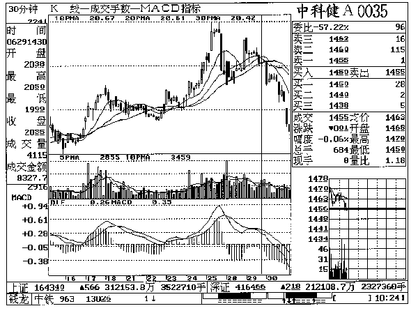 第二章 中科健A实战回忆 第二章 中科健A实战回忆