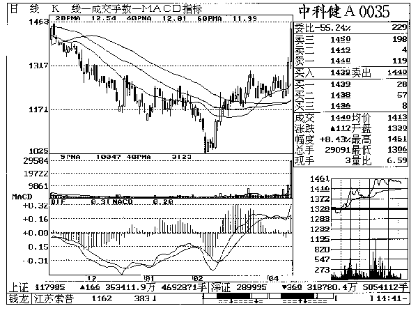 第二章 中科健A实战回忆 第二章 中科健A实战回忆
