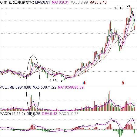 放巨量出货手法