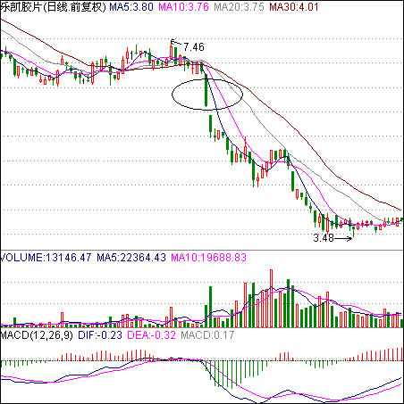 跌停板出货手法