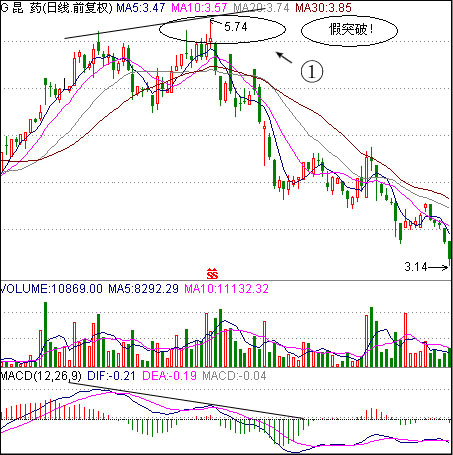 假突破出货手法