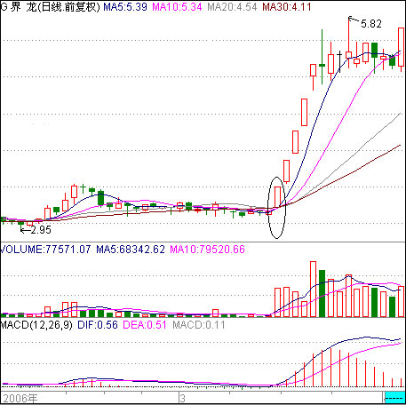 开闸放水洗盘攻击涨停
