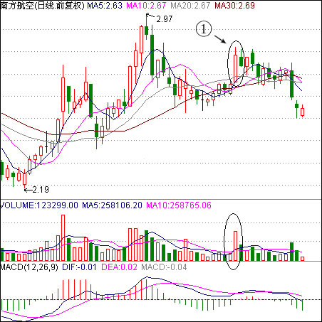 借助股评出货手法 借助股评出货手法
