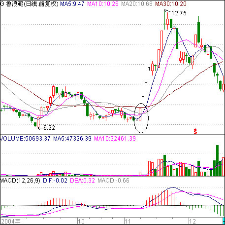 开闸放水洗盘攻击涨停