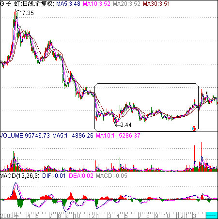 低位横盘震荡吸货 低位横盘震荡吸货