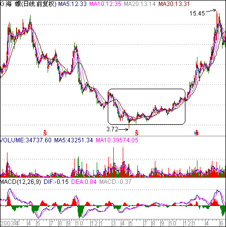 低位横盘震荡吸货 低位横盘震荡吸货