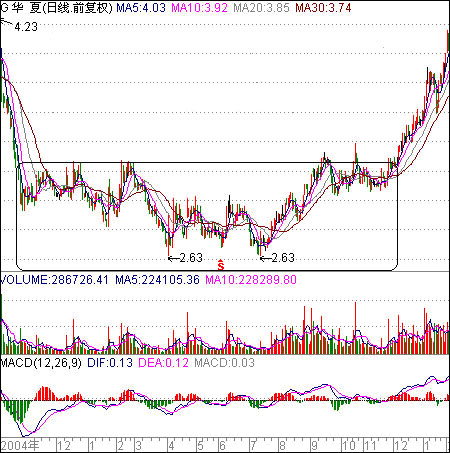 低位横盘震荡吸货 低位横盘震荡吸货