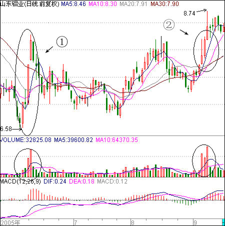 低位涨停板吸货标志 低位涨停板吸货标志