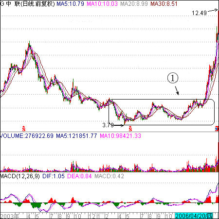 双底和突破压力线启动 双底和突破压力线启动