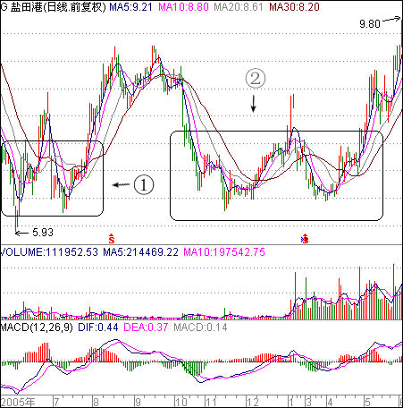 双底和突破压力线启动 双底和突破压力线启动