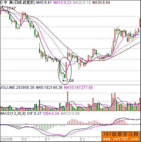 低位涨停板吸货标志 低位涨停板吸货标志