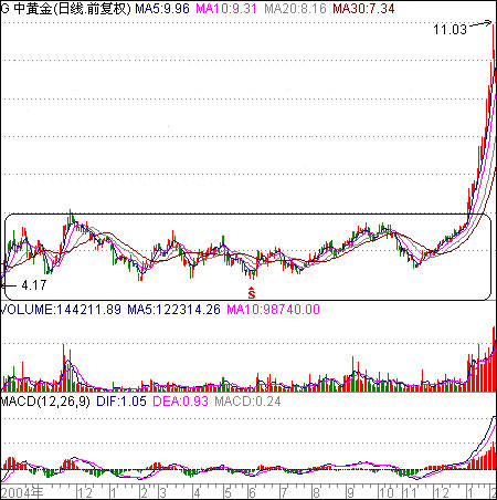 双底和突破压力线启动 双底和突破压力线启动