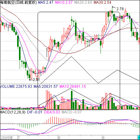 低位涨停板吸货标志 低位涨停板吸货标志