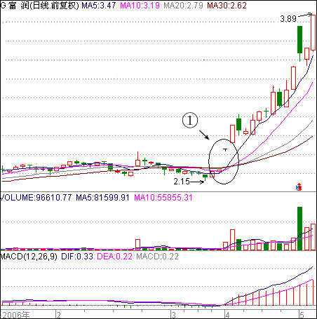 跳空缺口上攻启动 跳空缺口上攻启动