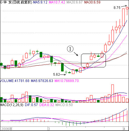 跳空缺口上攻启动 跳空缺口上攻启动