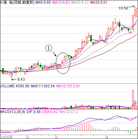 跳空缺口上攻启动 跳空缺口上攻启动