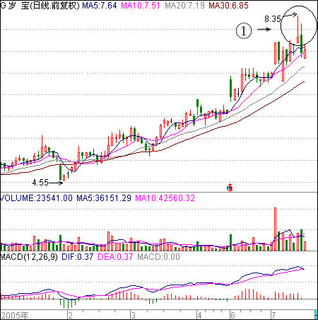 主力试盘上攻启动