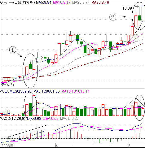 两阳夹一阴上攻启动