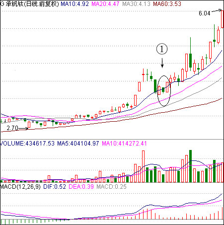 两阳夹一阴上攻启动