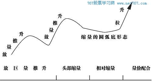 放量震荡推升,做底后拉升