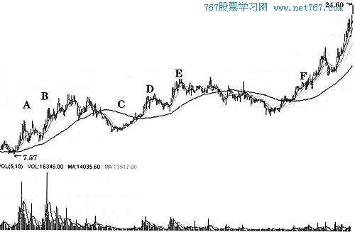 放量震荡推升,做底后拉升