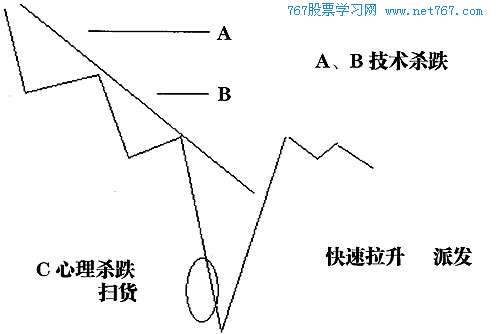 大跌末期低位扫货,拉升出货 大跌末期低位扫货,拉升出货