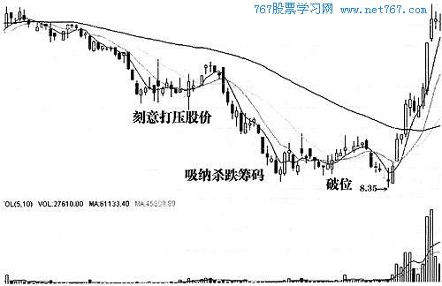 大跌末期低位扫货,拉升出货 大跌末期低位扫货,拉升出货