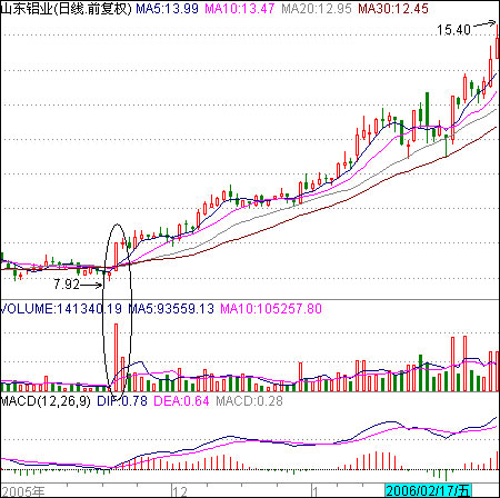 标志性底部放量启动 标志性底部放量启动