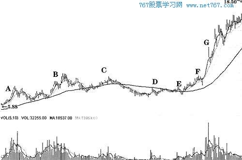 放量走出上升通道,拉升