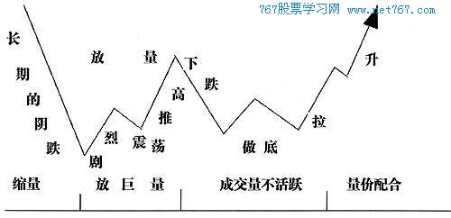 放量震荡推高,拉升
