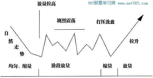 突然拉高或打压吸筹后拉升
