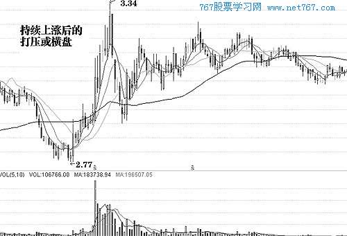 主力吸筹的常见形态