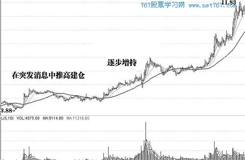 不同市场阶段主力的吸筹手段 不同市场阶段主力的吸筹手段