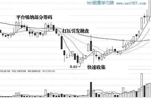 不同市场阶段主力的吸筹手段 不同市场阶段主力的吸筹手段