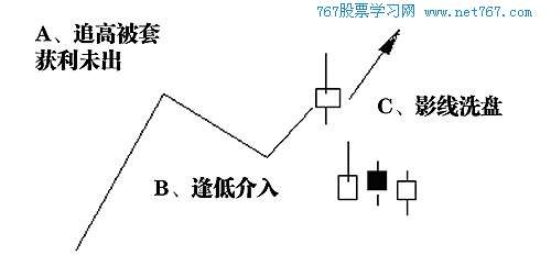 典型洗盘形态1:影线洗盘
