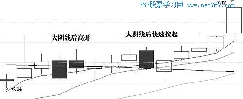 典型洗盘形态2:大阴线洗盘