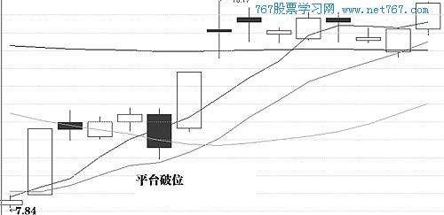 典型洗盘形态3:平台破位洗盘