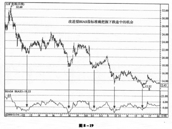 改进BIAS指标的应用方法