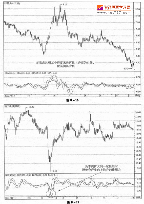 三减六日乖离率应用方法