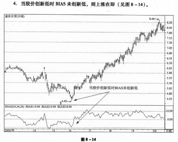 BIAS背离原理应用技巧