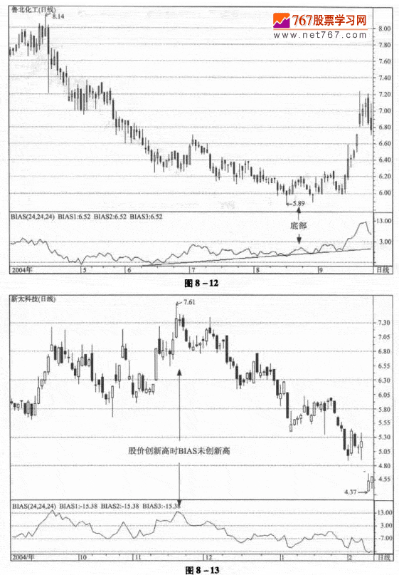 BIAS背离原理应用技巧