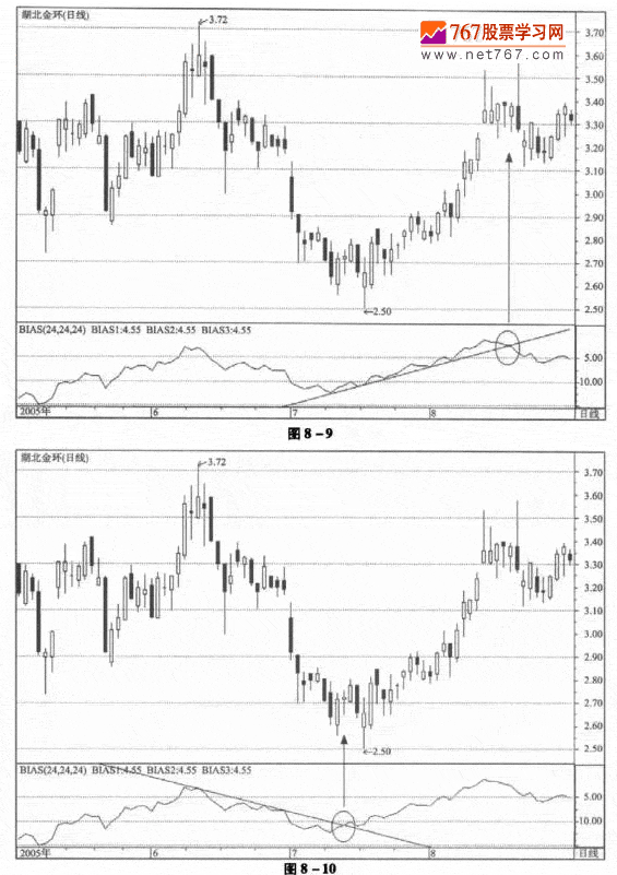 趋势原理的BIAS应用方法