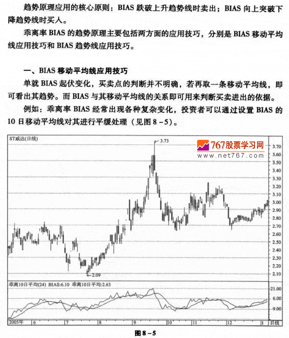 趋势原理的BIAS应用方法